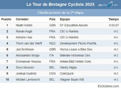 Clasificaciones completas de la 2ª etapa del Tour de Bretaña 2025