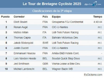 Clasificaciones completas de la 3ª etapa del Tour de Bretaña 2025