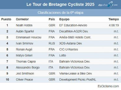 Clasificaciones completas de la 6ª etapa del Tour de Bretaña 2025