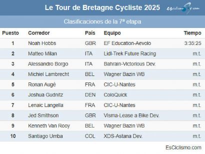 Clasificaciones completas de la 7ª etapa del Tour de Bretaña 2025