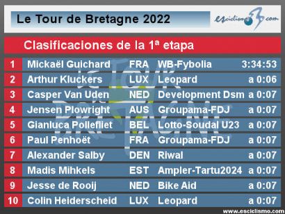 Tour de Bretaña 2022: Clasificaciones de la etapa 1