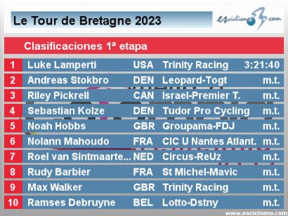 Tour de Bretaña 2023: Clasificaciones completas de la primera etapa