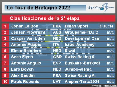 Tour de Bretaña 2022: Clasificaciones de la etapa 2