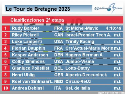 Tour de Bretaña 2023: Clasificaciones de la 2ª etapa