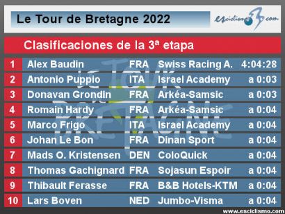 Tour de Bretaña 2022: Clasificaciones de la etapa 3