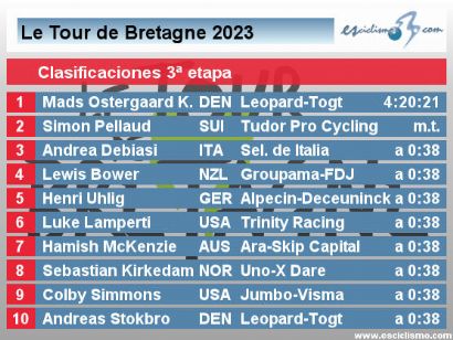 Tour de Bretaña 2023: Clasificaciones de la 3ª etapa