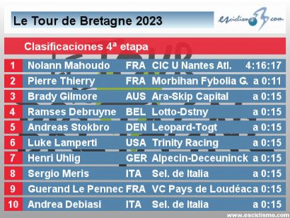 Tour de Bretaña 2023: Clasificaciones de la 4ª etapa