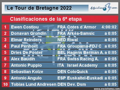 Tour de Bretaña 2022: Clasificaciones de la etapa 6