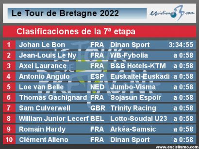 Tour de Bretaña 2022: Clasificaciones de la etapa 7 (última)