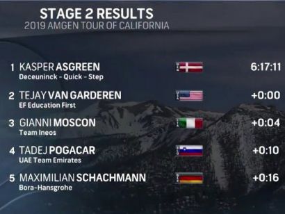 Tour de California 2019: Clasificaciones completas de la etapa 2