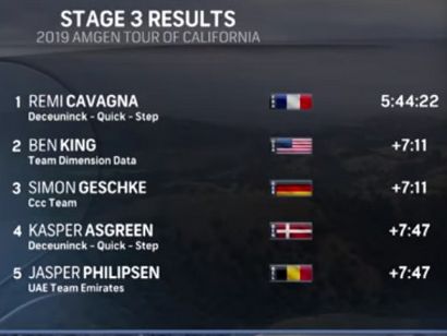 Tour de California 2019: Clasificaciones completas de la etapa 3