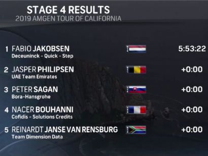 Tour de California 2019: Clasificaciones completas de la etapa 4