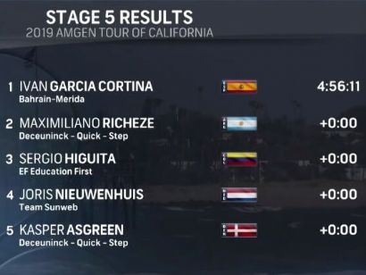 Tour de California 2019: Clasificaciones completas de la etapa 5
