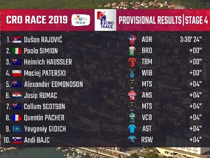 Tour de Croacia (CRO Race): Clasificaciones completas de la etapa 4