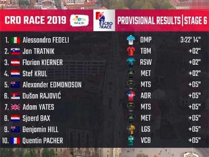 Tour de Croacia (CRO Race): Clasificaciones completas de la etapa 6 (última)