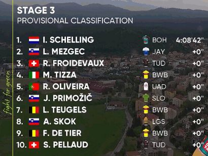 Tour de Eslovenia 2023: Clasificaciones de la 3ª etapa
