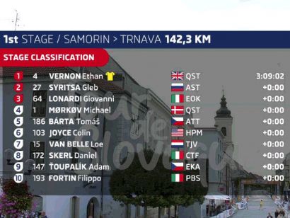 Tour de Eslovaquia 2022: Clasificaciones de la primera etapa
