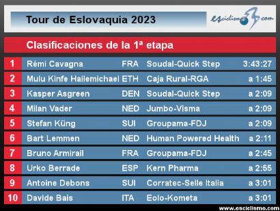 Tour de Eslovaquia 2023: Clasificaciones de la 1 etapa