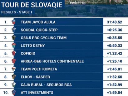 Tour de Eslovaquia 2024: Clasificaciones de la 1ª etapa