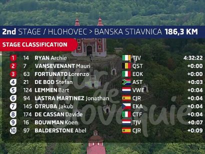 Tour de Eslovaquia 2022: Clasificaciones de la segunda etapa