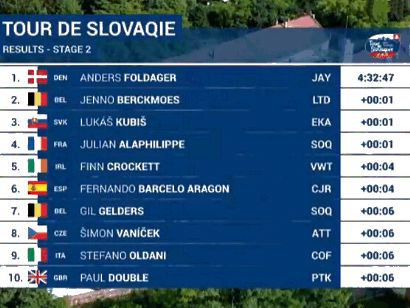 Tour de Eslovaquia 2024: Clasificaciones de la 2ª etapa