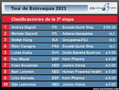 Tour de Eslovaquia 2023: Clasificaciones de la 3 etapa