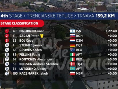 Tour de Eslovaquia 2021: Clasificaciones de la etapa 4 (ltima)
