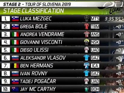 Tour de Eslovenia 2019: Clasificaciones completas de la etapa 2