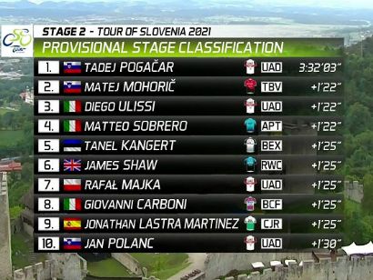 Tour de Eslovenia 2021: Clasificaciones de la etapa 2