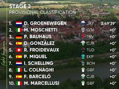 Tour de Eslovenia 2023: Clasificaciones de la 2ª etapa