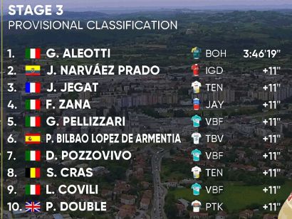 Tour de Eslovenia 2024: Clasificaciones completas de la 3ª etapa