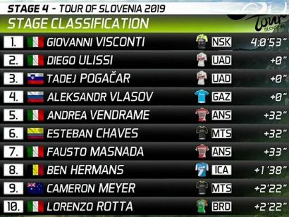 Tour de Eslovenia 2019: Clasificaciones completas de la etapa 4