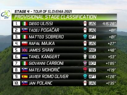 Tour de Eslovenia 2021: Clasificaciones de la etapa 4