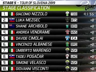 Tour de Eslovenia 2019: Clasificaciones completas de la etapa 5 (última)