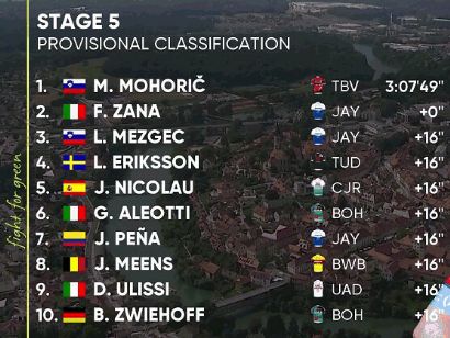 Tour de Eslovenia 2023: Clasificaciones de la 5ª etapa (última)