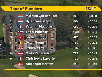 Clasificaciones del Tour de Flandes 2022