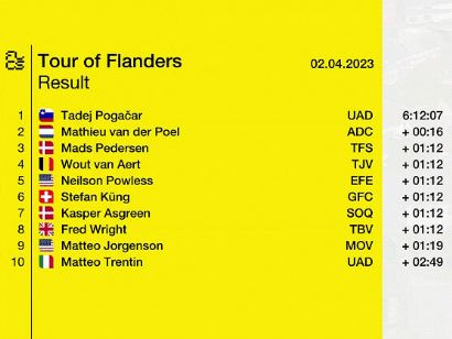 Clasificaciones completas del Tour de Flandes 2023