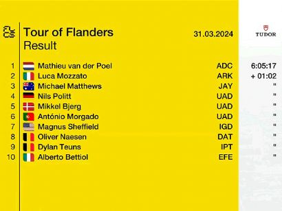 Clasificaciones completas del Tour de Flandes 2024 (Ronde van Vlaanderen)