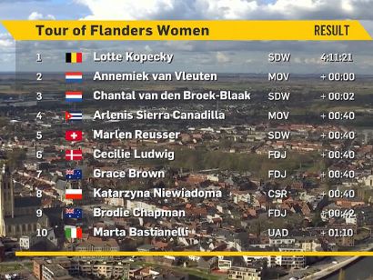 Clasificaciones del Tour de Flandes Femenino 2022