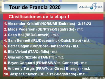 Tour de Francia 2020: Clasificaciones completas de la etapa 1