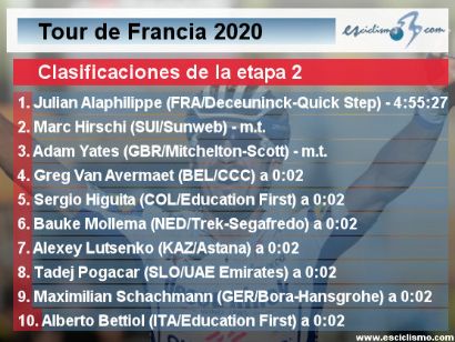 Tour de Francia 2020: Clasificaciones completas de la etapa 2