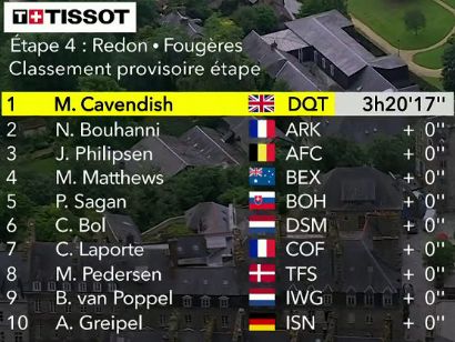 Tour de Francia 2021: Clasificaciones de la etapa 4