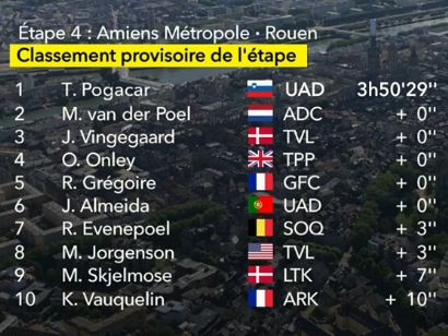 Clasificaciones completas de la 4ª etapa del Tour de Francia 2025