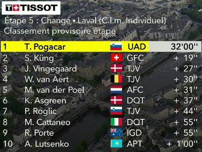 Tour de Francia 2021: Clasificaciones de la etapa 5
