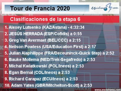 Tour de Francia 2020: Clasificaciones completas de la etapa 6