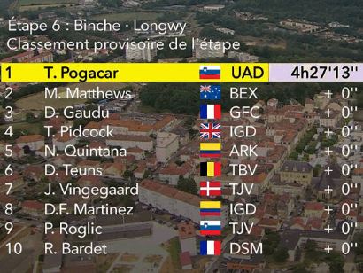 Tour de Francia 2022: Clasificaciones de la sexta etapa