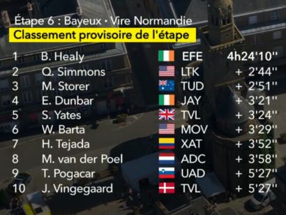 Clasificaciones completas de la 6ª etapa del Tour de Francia 2025