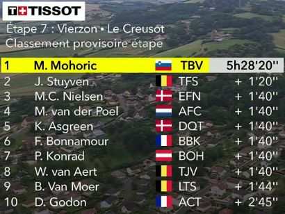 Tour de Francia 2021: Clasificaciones de la etapa 7