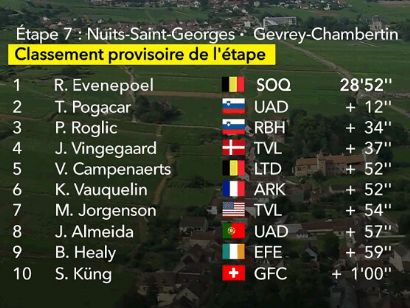 Tour de Francia 2024: Clasificaciones completas de la 7ª etapa (contrarreloj)