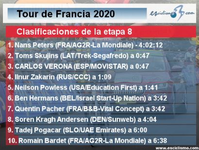 Tour de Francia 2020: Clasificaciones completas de la etapa 8